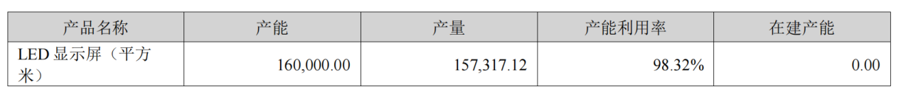 产品产能情况 来源:艾比森半年报