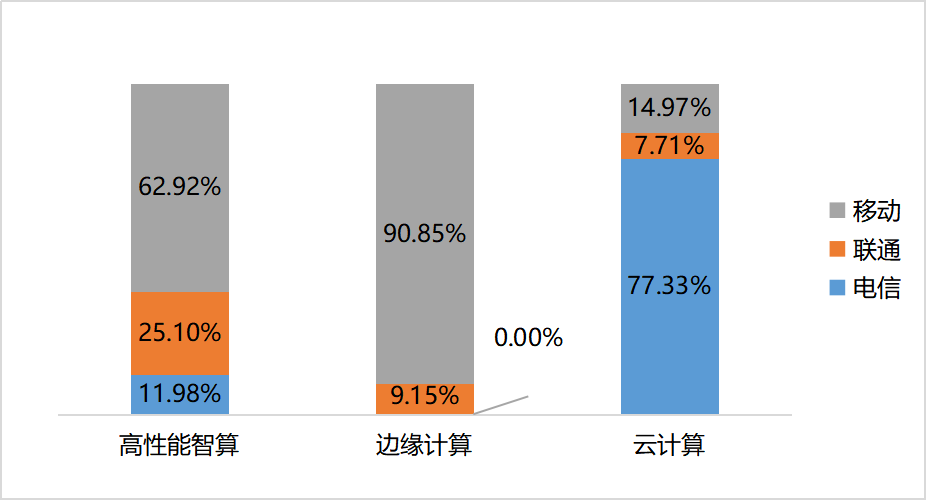 运营商智算市场中标情况分析