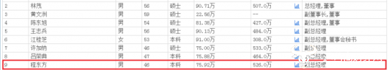 建发股份是国企 副总程东方年薪曾高达721万 去年仍有526万