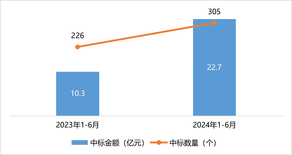 运营商智算市场中标情况分析