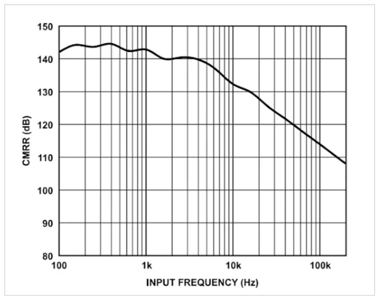 了解CMRR及其与ADC偏移误差的关系