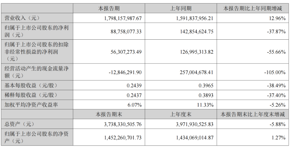 主要财务数据 来源:艾比森半年报