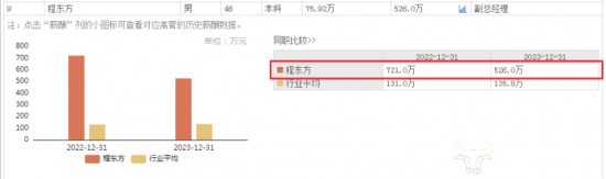 建发股份是国企 副总程东方年薪曾高达721万 去年仍有526万