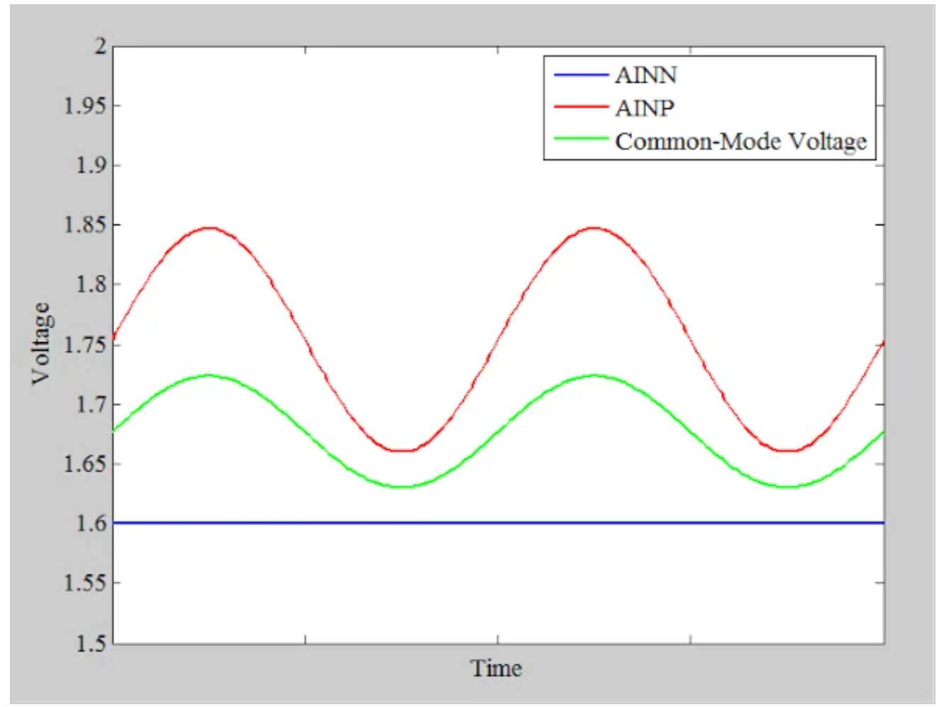 了解CMRR及其与ADC偏移误差的关系