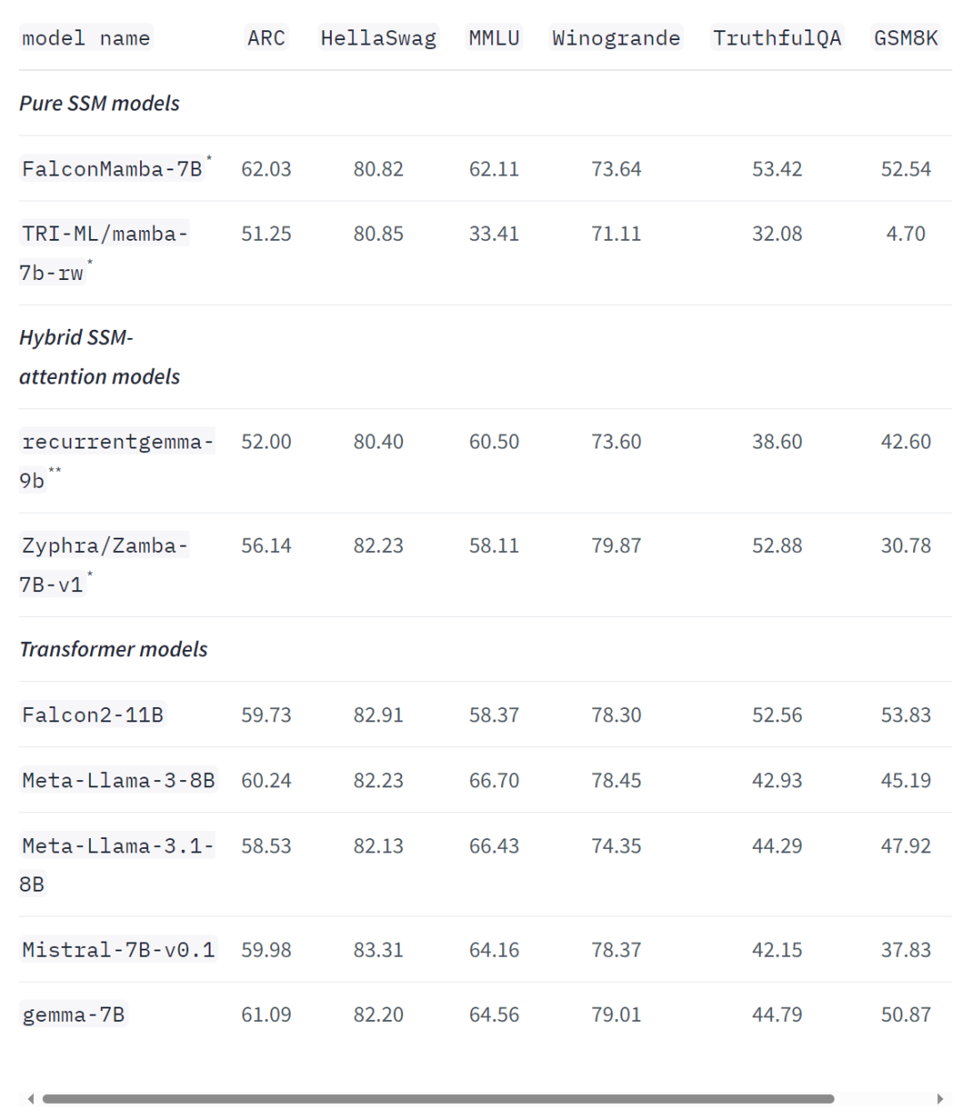 非Transformer架构站起来了!首个纯无注意力大模型,超越开源巨头Llama 3.1
