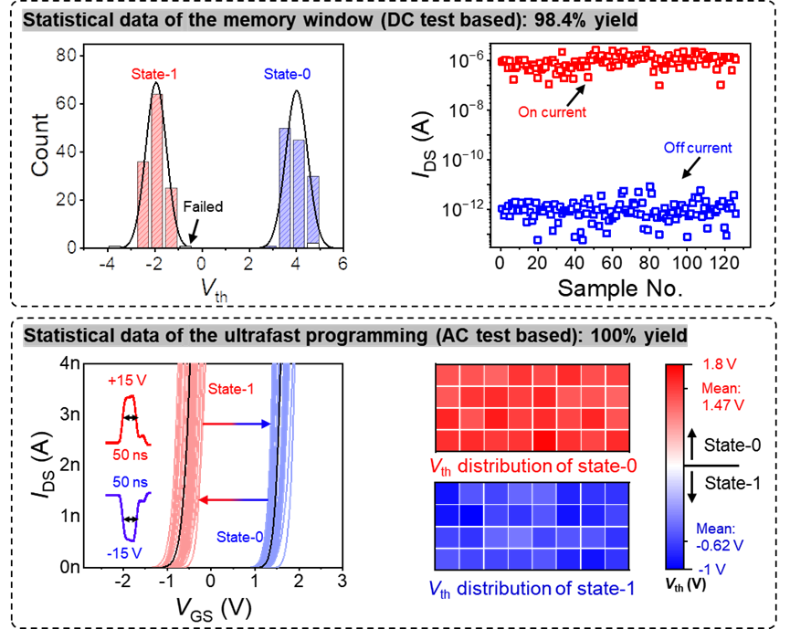 复旦团队国际首次验证超快闪存集成工艺:20 纳秒超快编程、10 年非易失