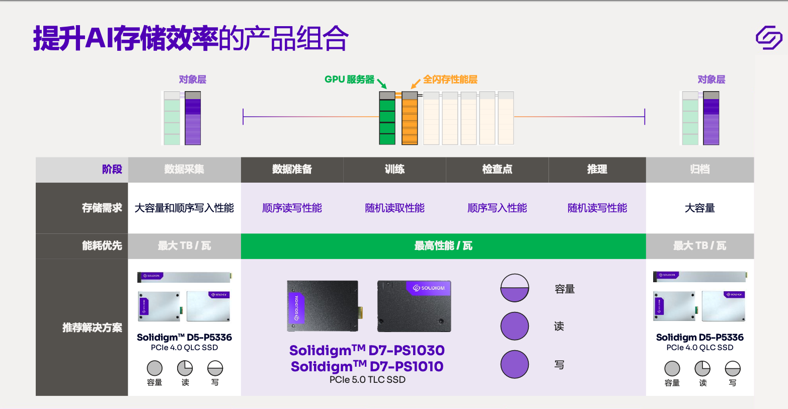 性能能效双升级!Solidigm推出全新D7系列SSD新品