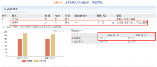 信达证券总经理祝瑞敏在别的公司年薪曾高达279万 但去年仅150万