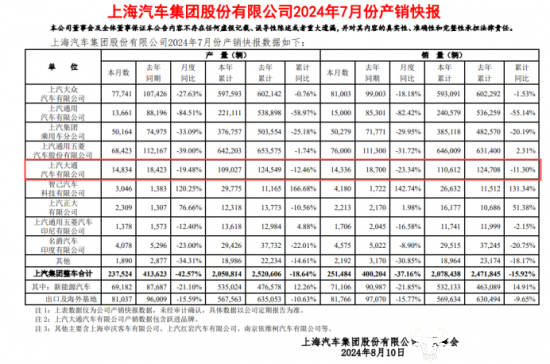 上汽大通7月销量同比下滑23.34%! 集团副总裁蓝青松怎么看?
