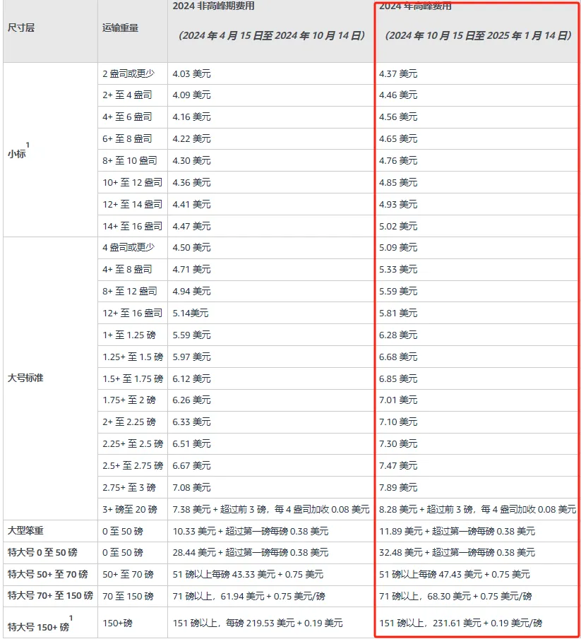 最新！亚马逊上调配送费！成本又涨了