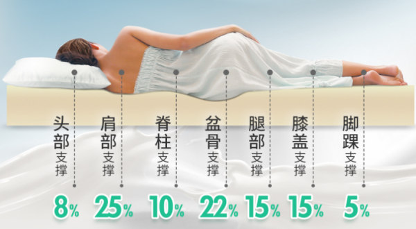 揭秘乳胶床垫行业乱象,帕迪亚坚持正品泰国原产天然乳胶床垫