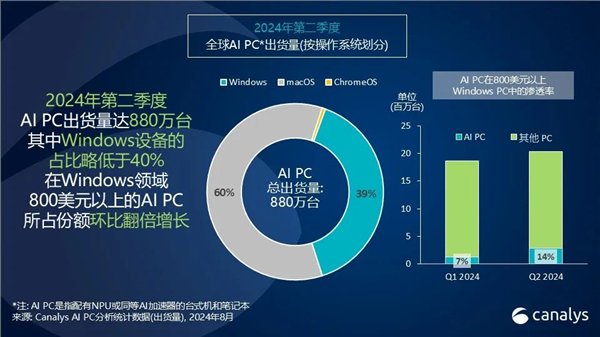 PC迎来史无前例大变化!传统电脑淘汰倒计时 AI PC占比已达14%