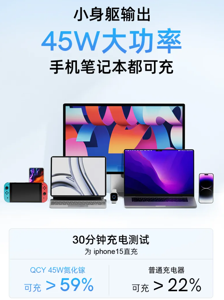UFCS 融合快充:QCY 45W 迷你氮化镓充电器 45.9 元(京东 54.9 元)