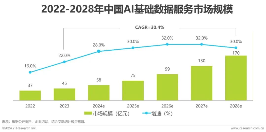 艾瑞咨询:预计2028年,中国AI基础数据服务市场规模将达170亿元
