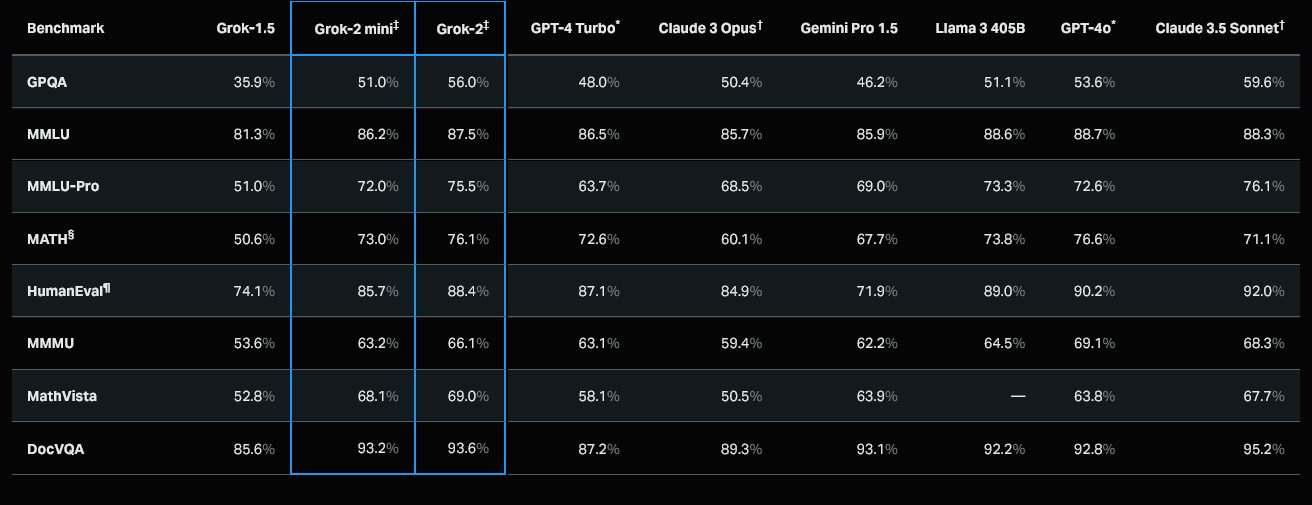 马斯克 xAI 发布 Grok-2 / mini AI 模型，X 平台新增支持文生图
