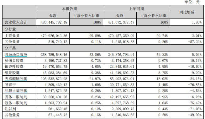 汉森制药营收表现(分产品)