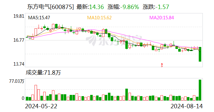 东方电气：前7月新生效订单627.83亿元 同比增长19.2%