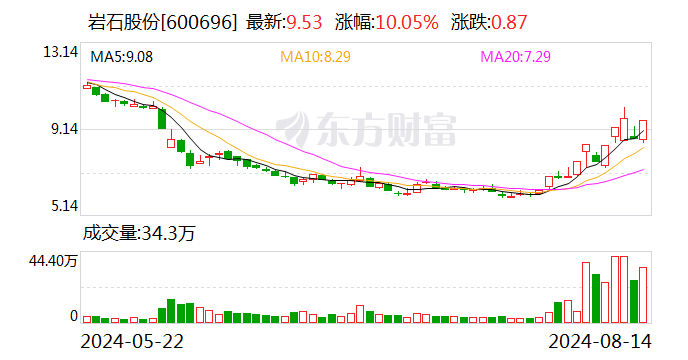 沪股通现身5只个股龙虎榜
