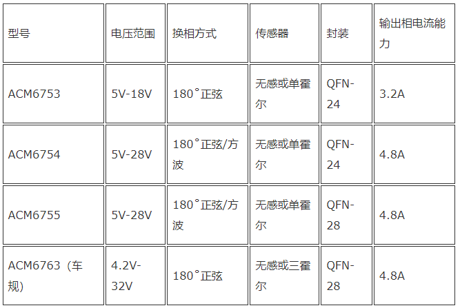 内置MOS全集成三相直流无刷电机BLDC驱动芯片方案