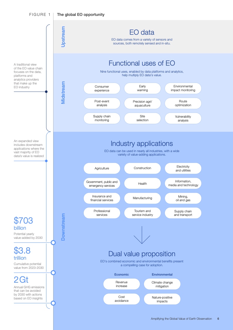世界经济论坛:扩大地球观测的全球价值报告