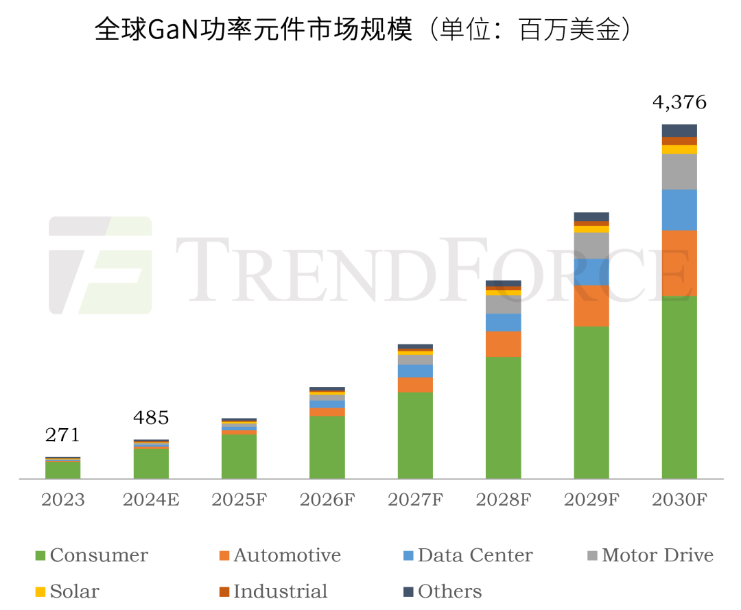TrendForce:预计 2030 年全球 GaN 功率元件市场规模 43.76 亿美元,复合年均增长率达 49%