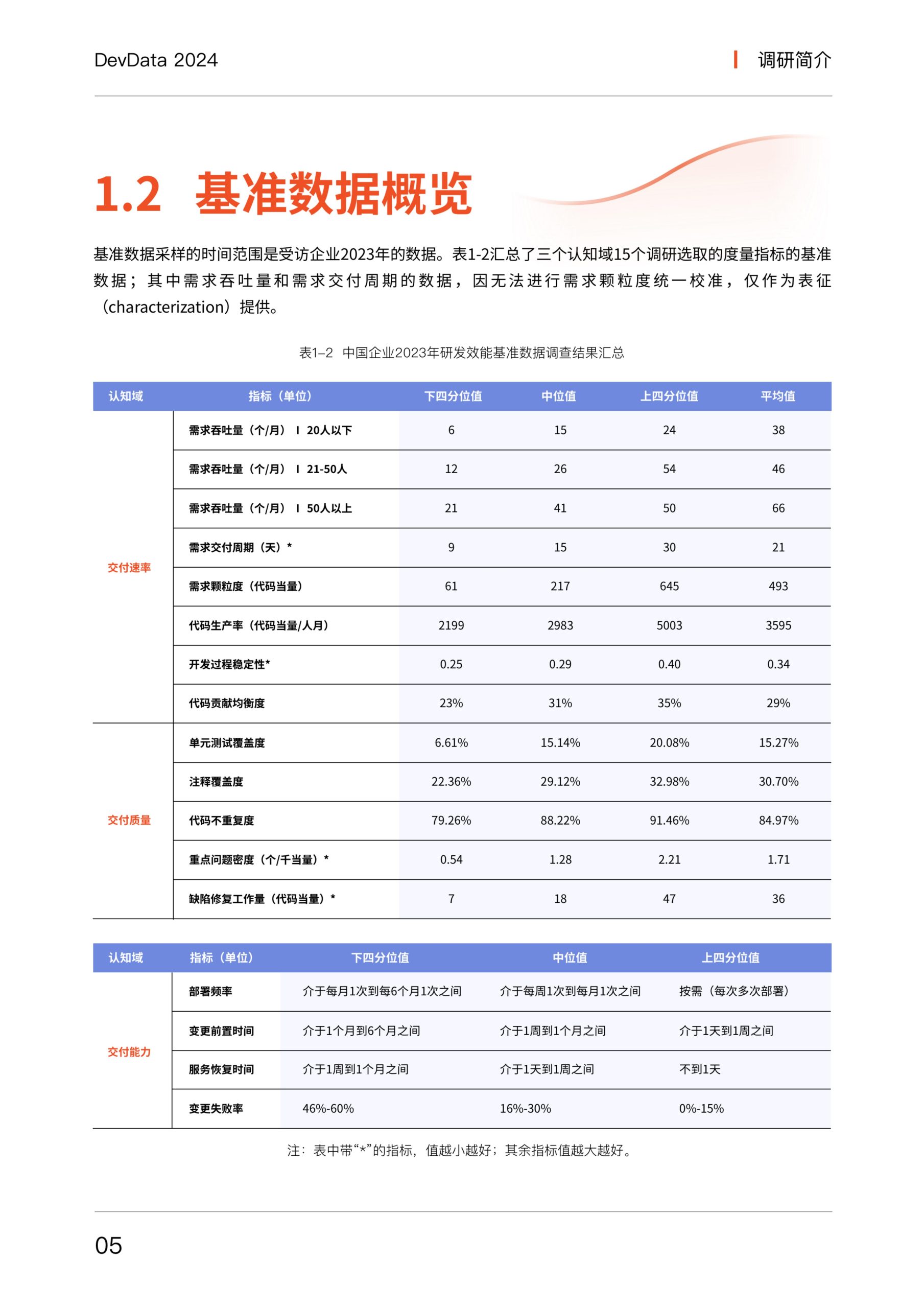 思码逸&信通院：DevData 2024 研发效能基准报告