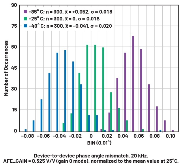 隔离式状态监控通道之间的相位匹配：DAQ μModule应用