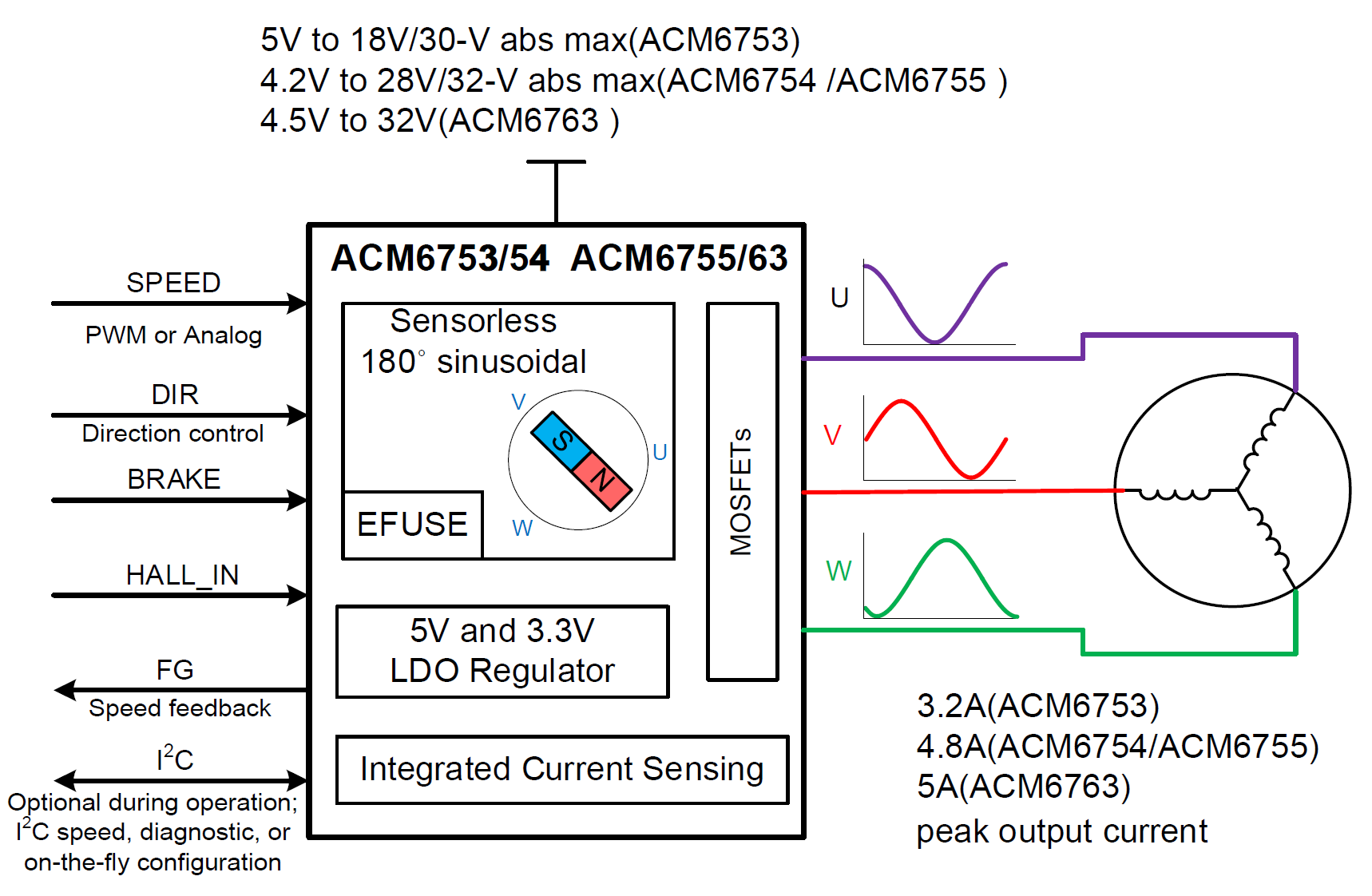 内置MOS全集成三相直流无刷电机BLDC驱动芯片方案