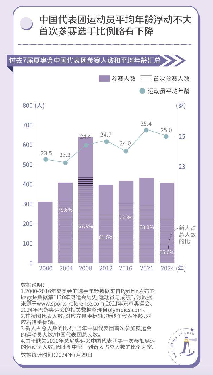 百年奥运如何化解年轻化焦虑
