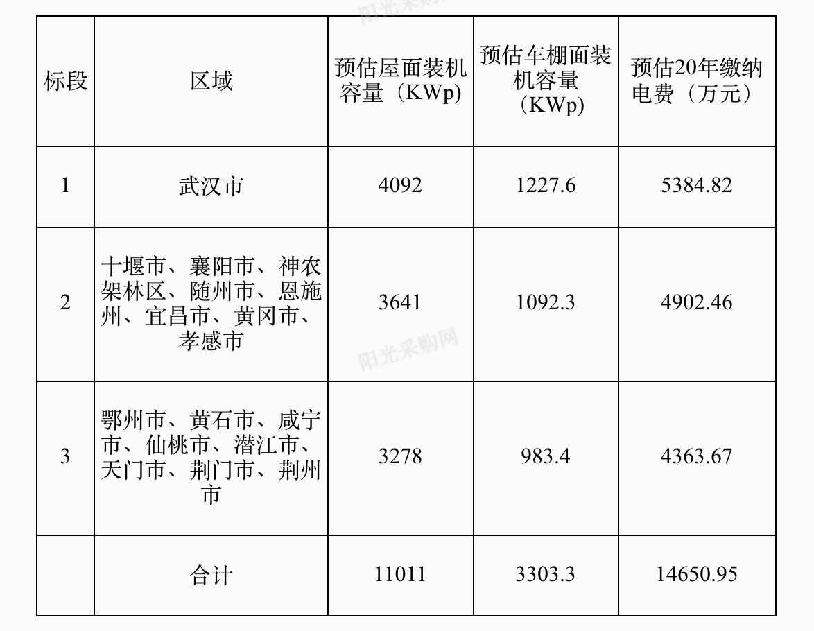 铁塔能源中标湖北电信分布式光伏发电项目:预估20年电费4902万元