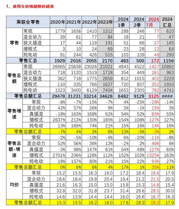 你拖后腿没!我国汽车越来越贵 均价突破18万元:BBA等涨价、大家更爱增程