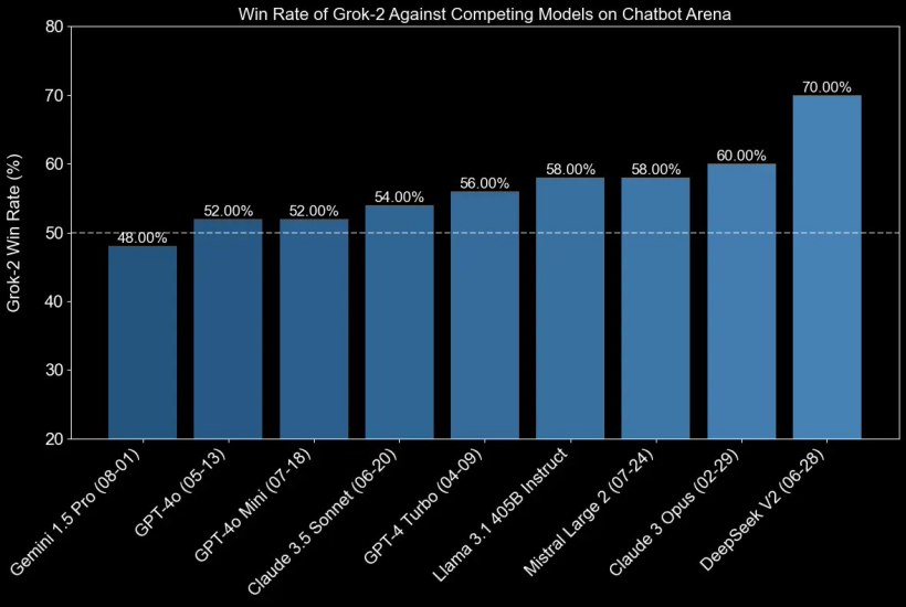 马斯克 xAI 发布 Grok-2 / mini AI 模型，X 平台新增支持文生图