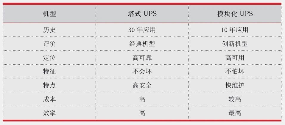 高等级数据中心不间断电源的分析与选择