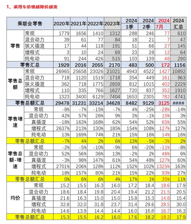 乘联会崔东树:乘用车价格越降价越贵,7 月均价 18.2 万元