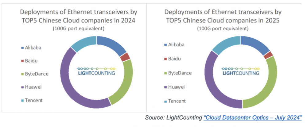 面对AI集群光互连需求,会有客户准备部署LRO或LPO吗?