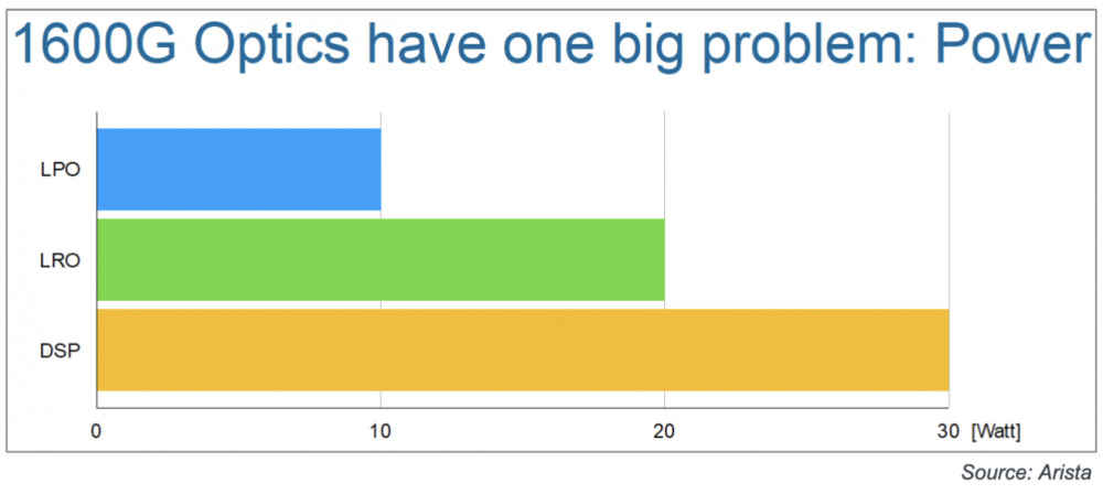 面对AI集群光互连需求,会有客户准备部署LRO或LPO吗?
