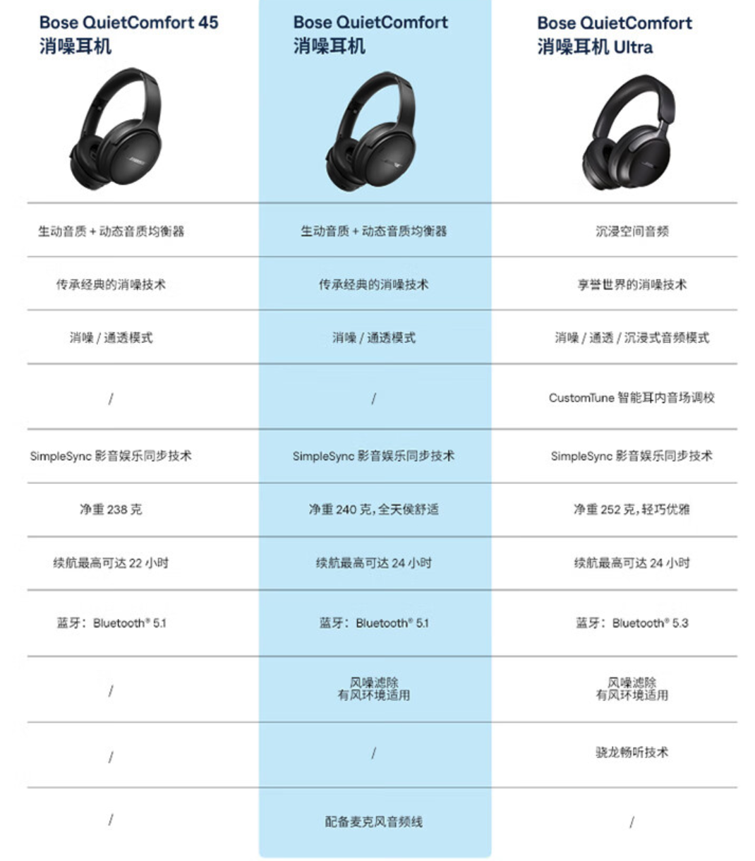 首发价 3599 元:Bose QuietComfort Ultra 头戴式耳机 2479 元 6 期免息