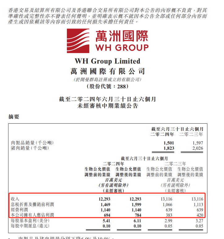 万洲国际中期净利同比增近90% 股价一度涨近7%