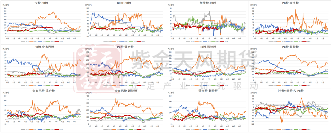 數據來源：Mysteel，紫金天風期貨