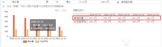 金地集团前7月签约面积大降 副总陈长春去年薪酬仍达199万