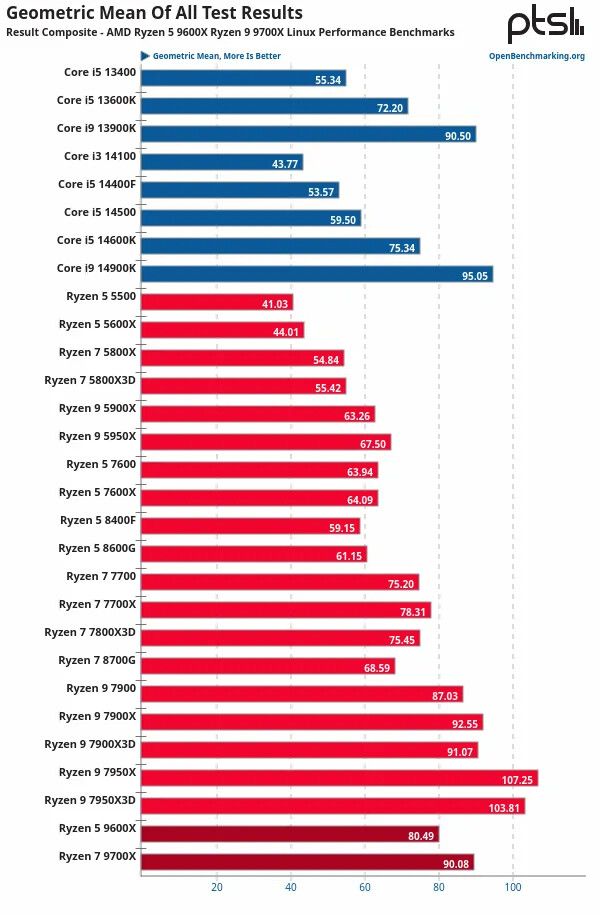 实测:Linux 比 Win11 更能发挥 AMD 锐龙 9000 系列处理器游戏性能