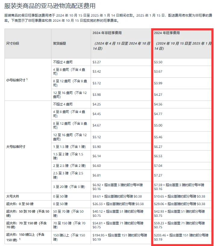 最新！亚马逊上调配送费！成本又涨了