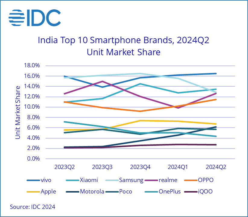 印度智能手机市场 2024Q2 同比增长 3.2% 达 3500 万部,vivo 小米三星前三