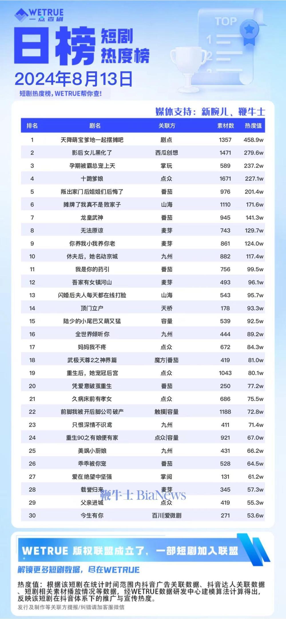 13日短剧热度榜:《天降萌宝爹地一起摆摊吧》第一,大盘6216万