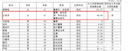盛天网络副总王俊芳年薪96万是副总严柯两倍多 还减持套现64.86万