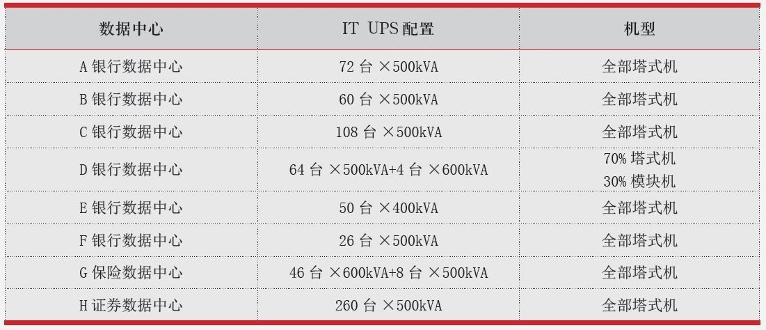 高等级数据中心不间断电源的分析与选择