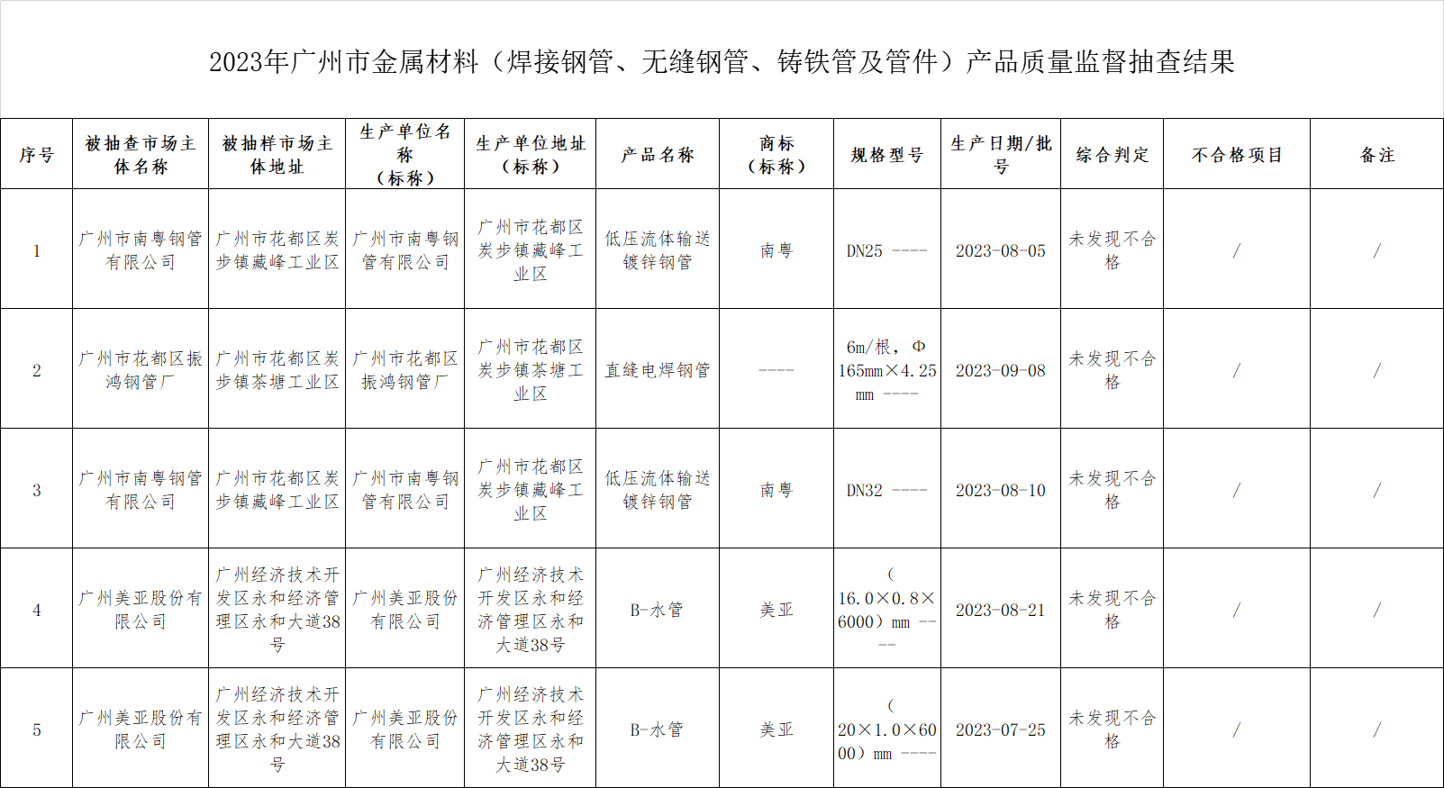 2023年广州市金属材料(焊接钢管、无缝钢管、铸铁管及管件)产品(生产)质量监督抽查结果