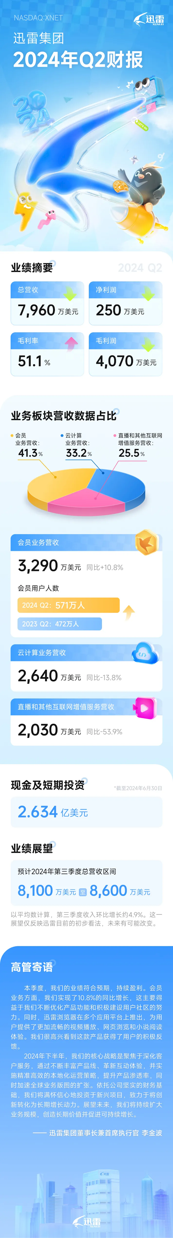 迅雷最新会员数量公布:一年增加100万人