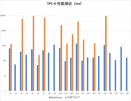 火山引擎ByteHouse助力车企实现高性能数据分析