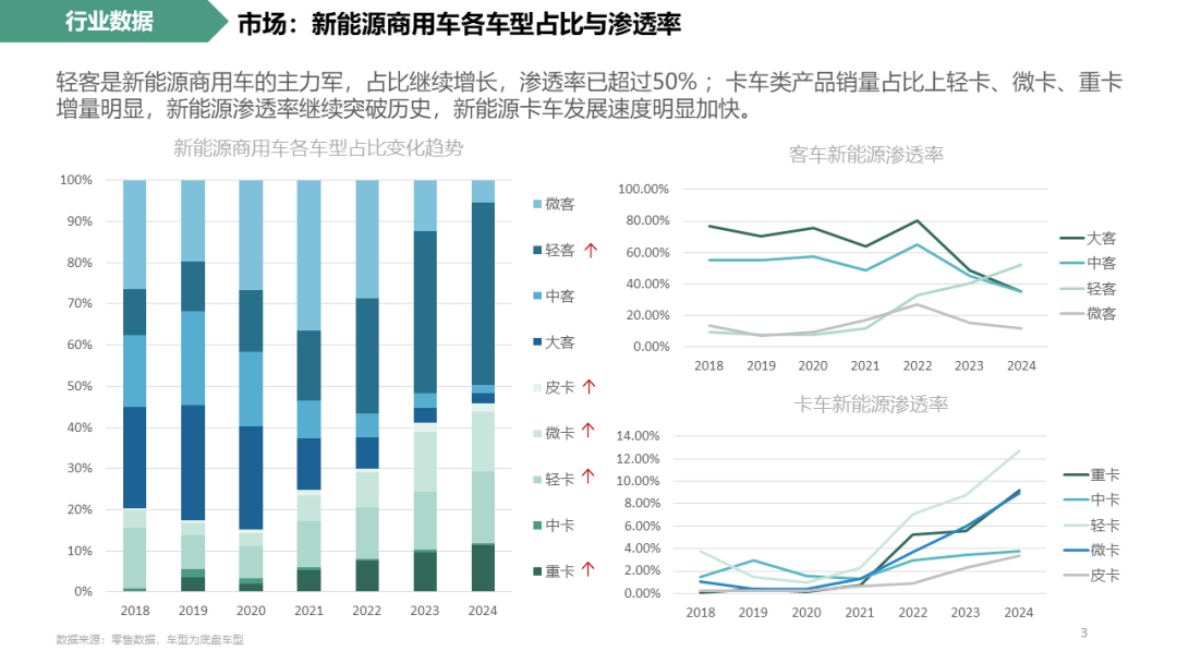 乘联分会&科瑞：新能源商用车产业调查(2024年8月第1周)
